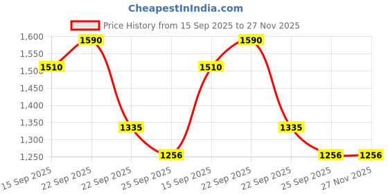 amazon.in DaVinci Gourmet Coconut Flavoured Syrup 750ml (Pack of 2) | Creamy Tropical Coconut Syrup for Smoothies, Pina Coladas, Mocktails, Ice Creams & Exotic Beverage Recipes Price History Graph from 15 Sep 2025 to 27 Nov 2025
