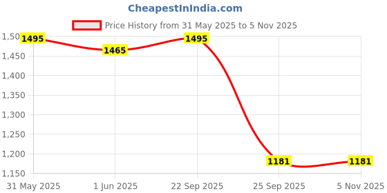 amazon.in DaVinci Gourmet Frappease Powdered Beverage Mix 1.5 Kgs Price History Graph from 31 May 2025 to 5 Nov 2025