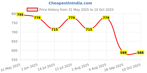 amazon.in DaVinci Gourmet Hazelnut Flavoured Syrup 750 ML Price History Graph from 31 May 2025 to 9 Oct 2025