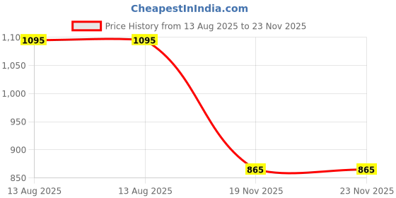 amazon.in DaVinci Gourmet Mixed Berry Beverage Blend 1000 ML Price History Graph from 13 Aug 2025 to 23 Nov 2025