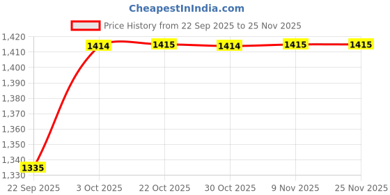 amazon.in DaVinci Gourmet Red Velvet Cake Flavoured Syrup 750ml (Pack of 2) | Smooth Dessert Syrup for Milkshakes, Iced Coffees, Baking, Ice Creams & Mocktails | Bakery Flavour in a Bottle Price History Graph from 22 Sep 2025 to 25 Nov 2025
