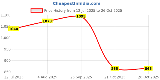 amazon.in DaVinci Gourmet Strawberry Beverage Blend 1000 ML Price History Graph from 12 Jul 2025 to 25 Oct 2025