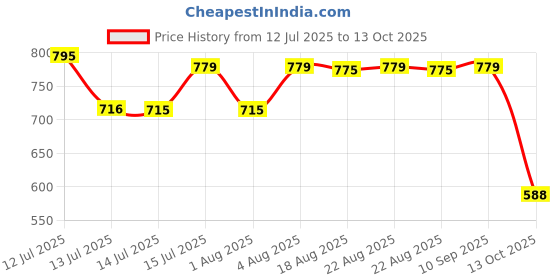 amazon.in DaVinci Gourmet Vanilla Flavoured Syrup 750 Ml, Liquid davinci gourmet Price History Graph from 12 Jul 2025 to 13 Oct 2025