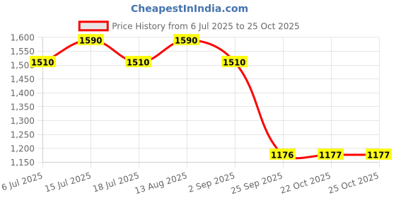 amazon.in pocket kitchen DaVinci Gourmet Vanilla Flavoured Syrup 750ml Each – Pack of 2 | Premium Coffee Syrup for Lattes, Cappuccinos, Milkshakes, Cocktails & Desserts | Barista-Quality Vanilla Flavor pocket kitchen Price History Graph from 6 Jul 2025 to 25 Oct 2025