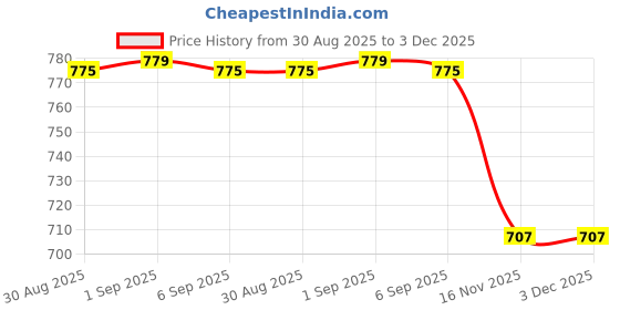 amazon.in DaVinci Gourmet Watermelon Flavoured Syrup 750 ML Price History Graph from 30 Aug 2025 to 2 Dec 2025