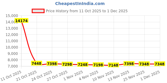 amazon.in Davinci Lighting Edison Solar Outdoor Post Cap Lights - 4x4 5x5 6x6 - Bright LED Light for Fence Deck Garden or Patio Posts - Slate Black (1 Pack) Price History Graph from 11 Oct 2025 to 1 Dec 2025
