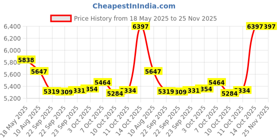amazon.in Davines More Inside Curl Building Serum 8.45oz davines Price History Graph from 18 May 2025 to 24 Nov 2025