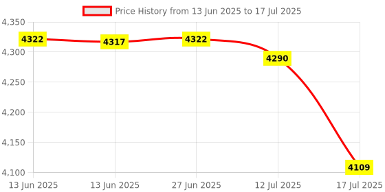 amazon.in Davis Instruments 7345.297 Wind Vane for Vantage Vue is Price History Graph from 13 Jun 2025 to 17 Jul 2025