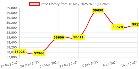 amazon.in Davis Instruments Wheel-A-Weigh Extra Duty Launching wheels with Mounting Hardware Price History Graph from 18 May 2025 to 16 Jul 2025