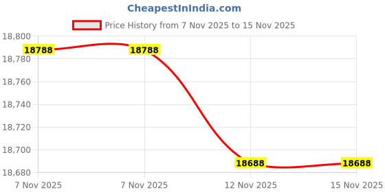 amazon.in Davis Supco CRTT2-9 6" Chart Paper, 40 to 110 F/-20 to 120F, 7 Day; 60/Box Price History Graph from 7 Nov 2025 to 15 Nov 2025