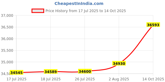 amazon.in Davis WeatherLink Windows - Serial Port f/Vantage Vue & Pro2 Series Price History Graph from 17 Jul 2025 to 14 Oct 2025