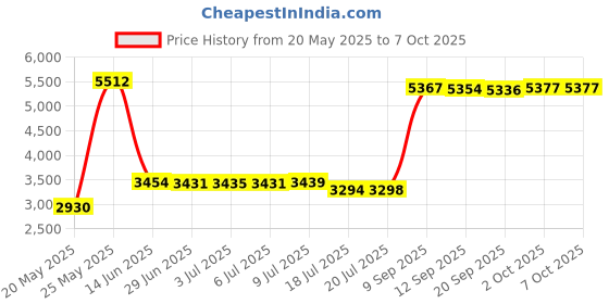 amazon.in Davison Set of 6 Multi Use Two Ended Reusable Q Tip Swab and Blemish Removers. All in One Tool Cleans Ears, Ear Wax, Skin Imperfections, Nasal Gunk and More. Great for a Congested Baby or Infant Price History Graph from 20 May 2025 to 2 Oct 2025