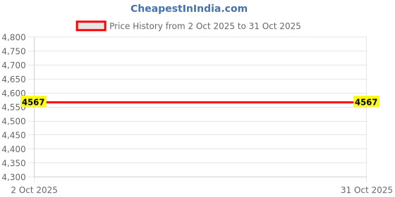 amazon.in Davitu Connectors - 100PCS MPD(FRD)1.25-156Red bullet male female plug connectot terminal wire fast connector 0.5-1.5 square - (Color: male 50pcs) Price History Graph from 2 Oct 2025 to 31 Oct 2025