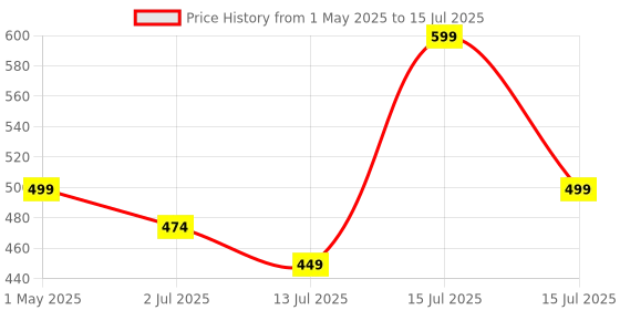 amazon.in cilicant DAVSORB Moisture Absorber - Small - (Approx 5 gm x 40 Packets) cilicant Price History Graph from 1 May 2025 to 15 Jul 2025
