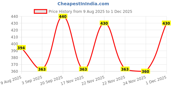 amazon.in Dawakhana Tibbiya College Sharbat Nazla For Cough & Cold 380Ml,(Pack Of 2) Price History Graph from 9 Aug 2025 to 30 Nov 2025