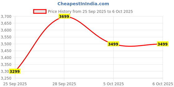 amazon.in daWg HeadBug G60 Lightweight Wireless Gaming Headphones, 20ms Ultra Low Latency (2.4GHz), Bluetooth v5.4, 40mm Neodymium Drivers, Crystal Clear Mic, Soft Leatherlite Headband, for PS5, PS4, PC, Mobile Price History Graph from 25 Sep 2025 to 6 Oct 2025