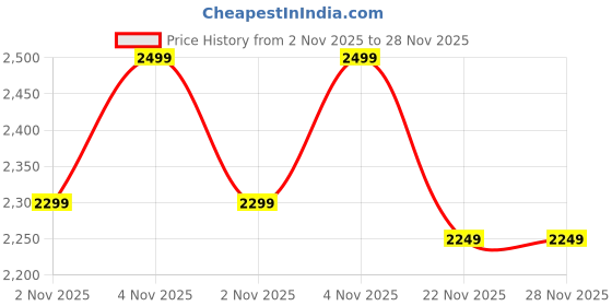 amazon.in daWg Highkey 373, Anti-Ghosting Wired Mechanical 80% Keyboard, White Backlit LED, daWg Glacier Tactile Switches, 85 Double-Shot PBT Keycaps, 1000Hz Polling Rate, Volume Knob, 1.8m Braided Cable Price History Graph from 2 Nov 2025 to 28 Nov 2025