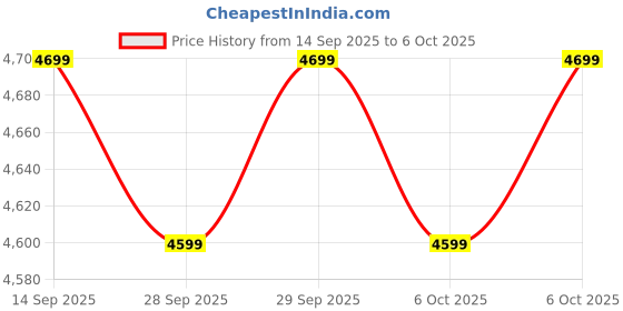 amazon.in daWg HighKEY 718, 75% Wireless Mechanical Keyboard, RGB, daWg Glacier Tactile Switches, Hot Swap, Gasket with 5 Layer Absorption, 4000mAh, 30 Days, (Type-C, 2.4Hz, 3*BT), Volume Knob, Advance Software Price History Graph from 14 Sep 2025 to 6 Oct 2025
