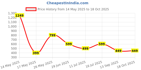 amazon.in daWg KeyMat L1,Dual-Sided Usage, Premium Leatherette Material, Water Resistant, Anti-Slip (Black) Price History Graph from 14 May 2025 to 16 Oct 2025