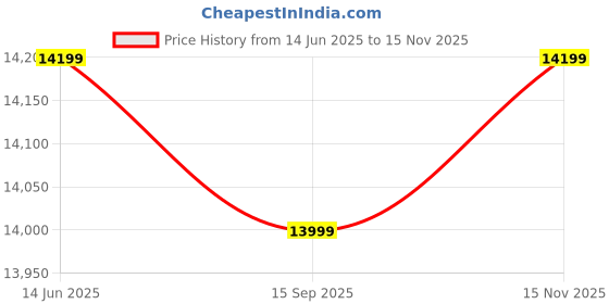 amazon.in daWg L360AIO, 360mm AIO Cooler, 3.4" IPS Detachable Type C Screen, Support Sockets - LGA 2066/ 115X/ 1200/1700/ 1851 & AM4/AM5, 2500 RPM Pump, ARGB Sync, PWM Fans, Braided Tubing (White) Price History Graph from 14 Jun 2025 to 15 Nov 2025