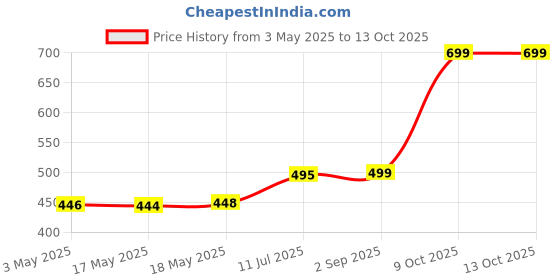 amazon.in Dawn Cascade Ultra Dishwashing Liquid Dish Soap, Original Scent, 574 Ml (97305) Price History Graph from 3 May 2025 to 13 Oct 2025