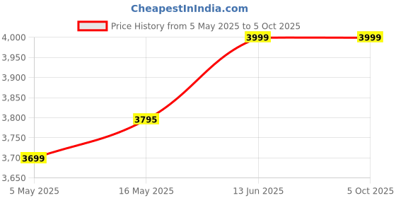 amazon.in Dawn Engineered Wood Book Shelf | Wooden Stylish Open Corner Bookshelf for Display or Storage | Book Shelf for Home & Offices | Choco Maple Finish Price History Graph from 5 May 2025 to 5 Oct 2025