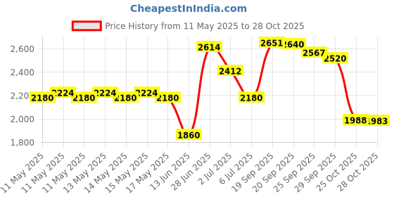 amazon.in Dawn Platinum Powerwash Dish Spray, Dish Soap, Fresh Scent, 16 Fl Oz Price History Graph from 11 May 2025 to 28 Oct 2025