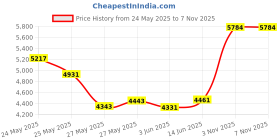 amazon.in Dawn Ultra Dishwashing Liquid, Original Scent, 56 Ounce Price History Graph from 24 May 2025 to 6 Nov 2025