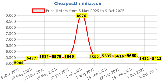 amazon.in Dawnow 754-04043 Mower Drive Belt Fits MTD and Cub Cadet 954-04043 954-04043A 754-04043 754-04043A 1/2"x 57" dawnow Price History Graph from 5 May 2025 to 9 Oct 2025