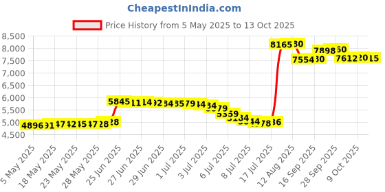 amazon.in Dawnow M154621 Lawn Mower Deck Belt for Exmark 109-5364 John Deere M154621 X300 X304 X310 Z245 Kevlar Production 1/2" x 146" dawnow Price History Graph from 5 May 2025 to 13 Oct 2025