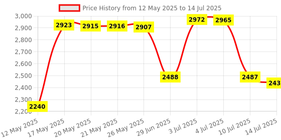 amazon.in DawnTrees Grey Felt Desk Pad - Extra Large Keyboard Mat, Mouse Pad, XL Computer Desk Pad, Office Felt Pad Mat (Dark Grey) dawntrees Price History Graph from 12 May 2025 to 14 Jul 2025