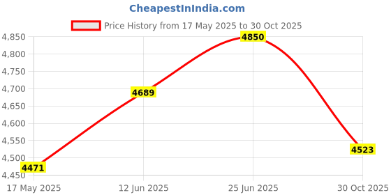 amazon.in Dawnwake 150x180 cm Playard with Ocean Balls and Anti-Fall Grasp Rings, Large Playpen for Baby up to 5 Years with Safety Lock (NO Mat/Cushion, Non-Foldable) - Grey Price History Graph from 17 May 2025 to 30 Oct 2025