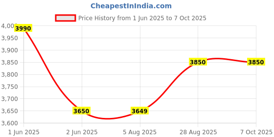 amazon.in Dawnwake 6-in-1 Convert Study Table with 2 Chairs, Block Building Table with 1 Pack Blocks for Little Baby 2-4 Years dawnwake Price History Graph from 1 Jun 2025 to 7 Oct 2025
