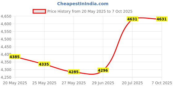 amazon.in Dawson Sports Match Netball - Size 5 - Superior Grip - Enhanced Control - Durable Construction Price History Graph from 20 May 2025 to 7 Oct 2025