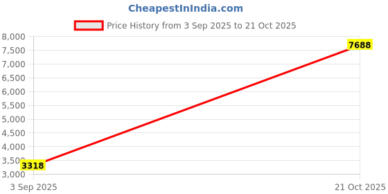 amazon.in Dawson Sports Star Trainer Netball - Size 5 Price History Graph from 3 Sep 2025 to 21 Oct 2025