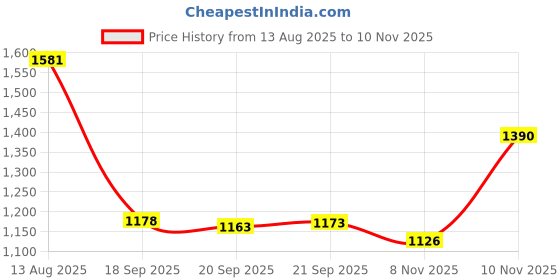 amazon.in Dax Classic Pomade 3.5 OZ Price History Graph from 13 Aug 2025 to 10 Nov 2025