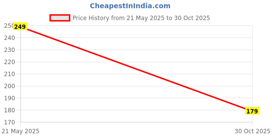 amazon.in Day 2 Day Basis? Traditional Coconut Fiber Broom Stick I 35 Inch Long I Washable Seekh Jhaadu I Firm & Comfortable Plastic Grip I Ideal for Wet Surface Cleaning I 360GMS (Pack of 2) Price History Graph from 21 May 2025 to 30 Oct 2025