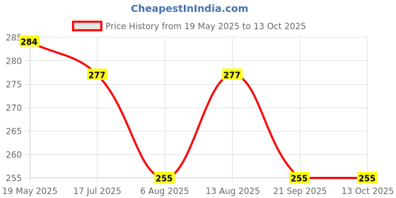 amazon.in matrix Day & Date Analog Wrist Watch for Men & Boys (Black) matrix Price History Graph from 19 May 2025 to 13 Oct 2025