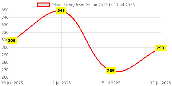 amazon.in limestone Day and Date Functioning Steel Strap New Quartz Analog Watch - for Men limestone Price History Graph from 29 Jun 2025 to 17 Jul 2025
