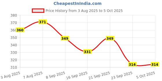 amazon.in limestone Day and Date Functioning Steel Strap New Quartz Analog Watch - for Men () limestone Price History Graph from 3 Aug 2025 to 5 Oct 2025