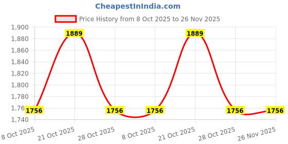 amazon.in Day care - 150 GSM AC Comforter Hotel Quality-Down Alternative Comforter (90" x 100" Inches/228cm x 254cm) - All Season |AC Comforter/Blanket/Quilt/Rajai Double Bed|White Price History Graph from 8 Oct 2025 to 25 Nov 2025