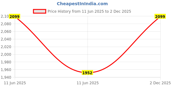 amazon.in Day care - 200 GSM Soft AC Comforter Hotel Quality-Down Alternative Comforter (92" x 106" Inches/233cm x 269cm) - All Season |AC Comforter/Blanket/Quilt/Rajai King Size|Beige day care Price History Graph from 11 Jun 2025 to 2 Dec 2025