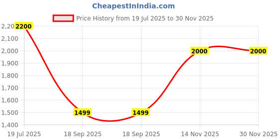 amazon.in DAY5 Boots Smooth Care Hair Lightener with Almond Oil, For Face & Body, 2x50ml Price History Graph from 19 Jul 2025 to 30 Nov 2025