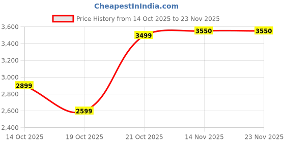 amazon.in DAY5 ONE SIZE O/S On 'Til Dawn Mattifying Waterproof Setting Spray, 3.5 oz, Pink Price History Graph from 14 Oct 2025 to 23 Nov 2025