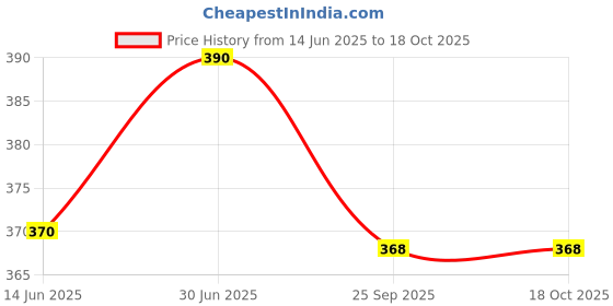 amazon.in DAYAKISHAN Gokhru Bada, Gokshura Big, Gokharu Bada Whole, Raw Pedalium Murex, Sabut Gokhru Bada, Tribulus Terrestris, Gokhru Seeds, Large Caltrops, Palleru, Nerunjil (250gm) Price History Graph from 14 Jun 2025 to 18 Oct 2025