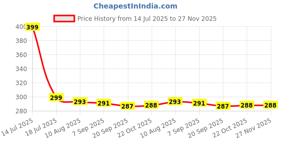 amazon.in Dayalu Luggage Strap for Suitcases, Straps Belts for Trolleys and All Kind of Luggages (1, Blue) dayalu Price History Graph from 14 Jul 2025 to 27 Nov 2025
