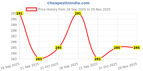 amazon.in Dayalu Luggage Strap for Suitcases, Straps Belts for Trolleys and All Kind of Luggages (1, Green) dayalu Price History Graph from 16 Sep 2025 to 29 Nov 2025