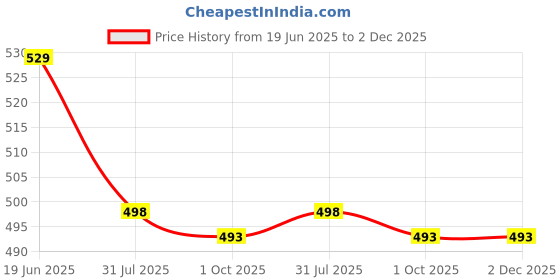 amazon.in Dayalu Luggage Suitcase Straps Set, with Quick Release TSA Number Lock Buckle Adjustable Travel Trolleys and All Kind of Luggages Packing Belt, Protect Your Luggage (2 Pcs, Lock) dayalu Price History Graph from 19 Jun 2025 to 2 Dec 2025