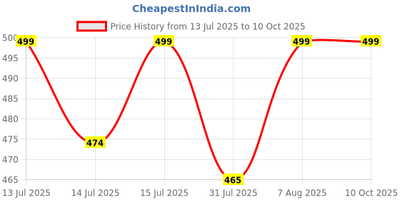 amazon.in DAYANIDHI Double Leg Roller Massager | U-Shape Handheld Foam Relaxer with 18 Spiked Wheels | Deep Tissue Muscle Relief & Yoga Recovery Tool | Ideal for Exercise, Relaxation & Pain Relief dayanidhi Price History Graph from 13 Jul 2025 to 10 Oct 2025
