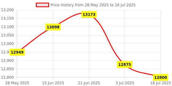 amazon.in Daybed Skirt Twin with Split Corners for Day Beds, Easy Fit, Three Side Coverage Dust Ruffle Daybed Skir Made with Microfiber/Polycotton, Twin-14 Drop, White Price History Graph from 28 May 2025 to 16 Jul 2025